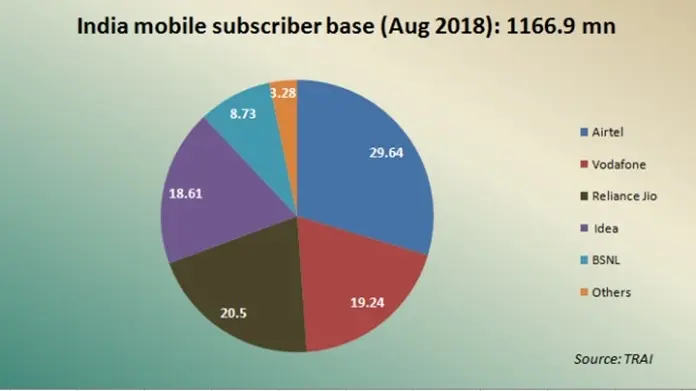 India telecom statistics august 2018 | telecomlead